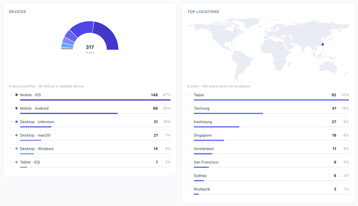 Two VastQR analytics panels side by side: a device donut chart noting how many scans had no readable device, and a world map with a city ranking noting how many scans could not be placed.