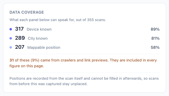 The VastQR data-coverage panel: counts and percentages for scans with a known device, a known city and a mappable position, followed by a line stating how many scans came from crawlers and link previews and noting that they are included in every figure on the page.