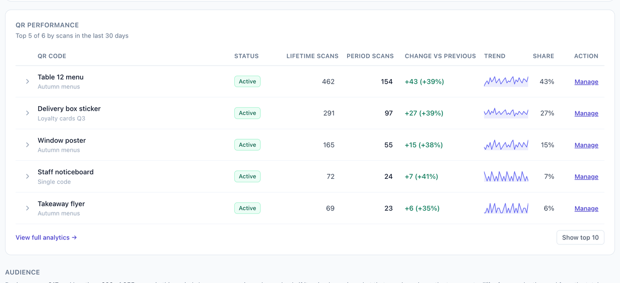 A VastQR QR-performance table listing individual codes with their status, lifetime scans, scans in the period, change against the previous period, a sparkline and each code's share of the total.