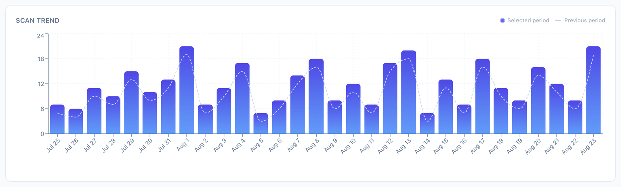 A VastQR scan-trend bar chart covering thirty days, with a dashed line showing the previous thirty days for comparison.